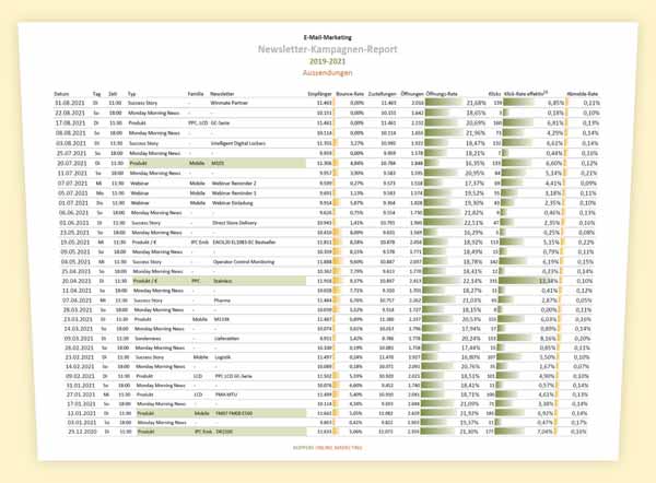 Tabellarisches Reporting der Kampagnen
